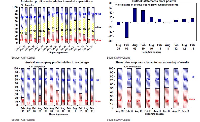 Australian profit results