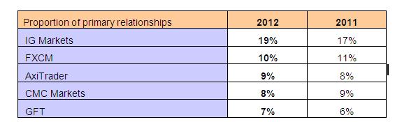 Proportion of prime relationships