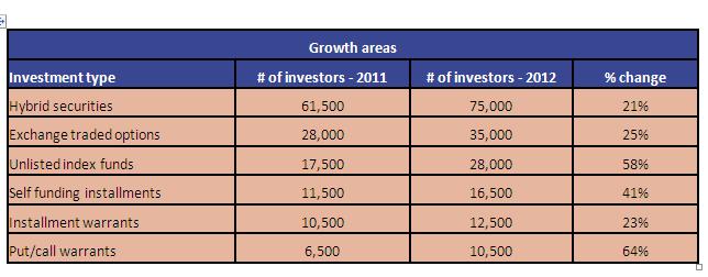 investment trends