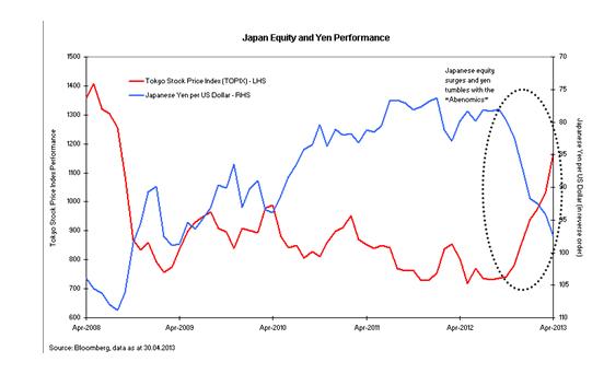 Japan equity and yen performance