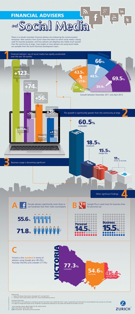 Financial advisers and social media