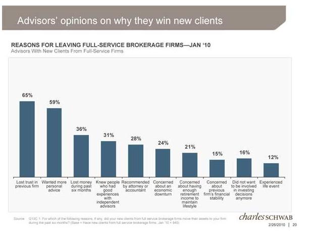 Why clients leave