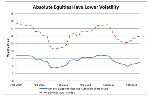 Absolute Equities