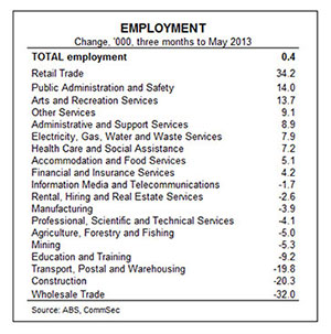 Employment-to-May-2013 Employment to May 2013
