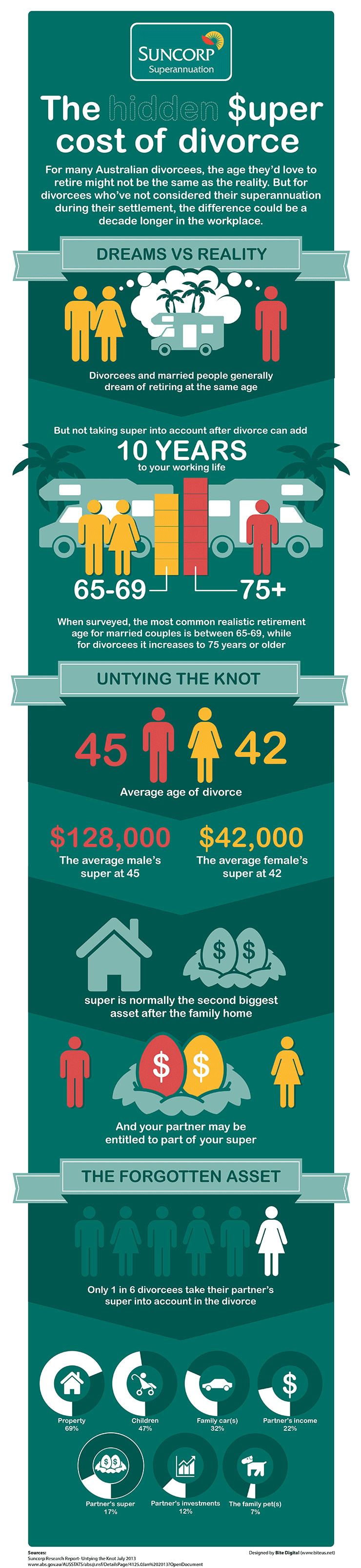 Suncorp-super-cost-of-divorce
