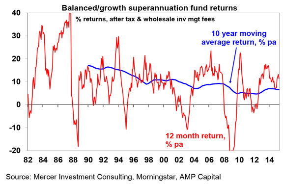 Medium-term-returns-1