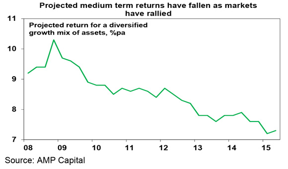 Medium-term-returns-4