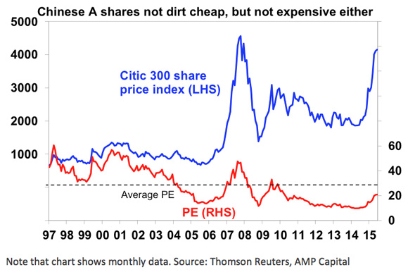 Chinese A shares graph