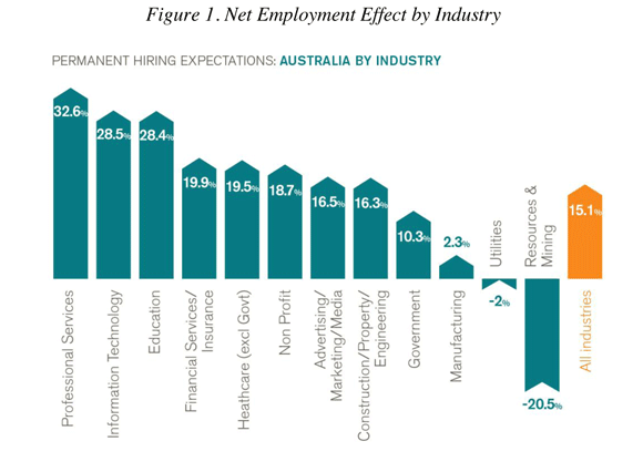 Net employment graph