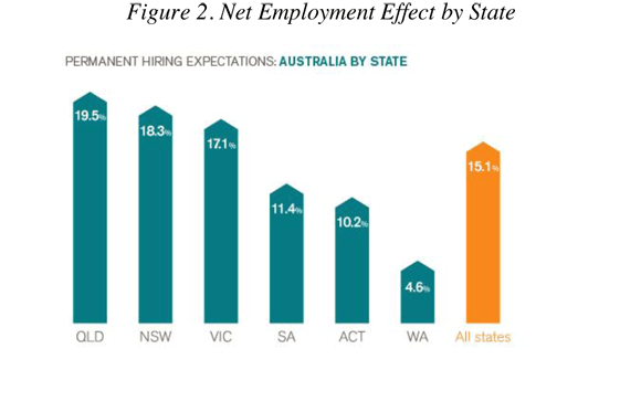Net employment by state graph