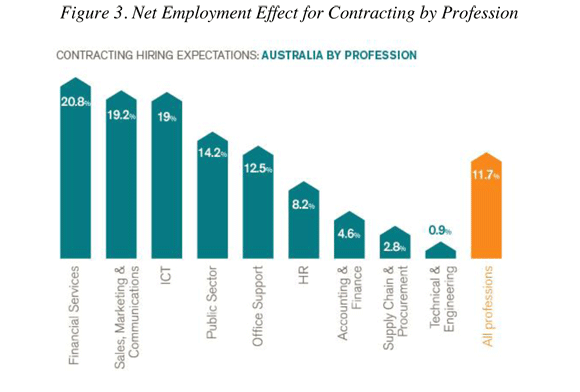 Net employment effect for contracting graph