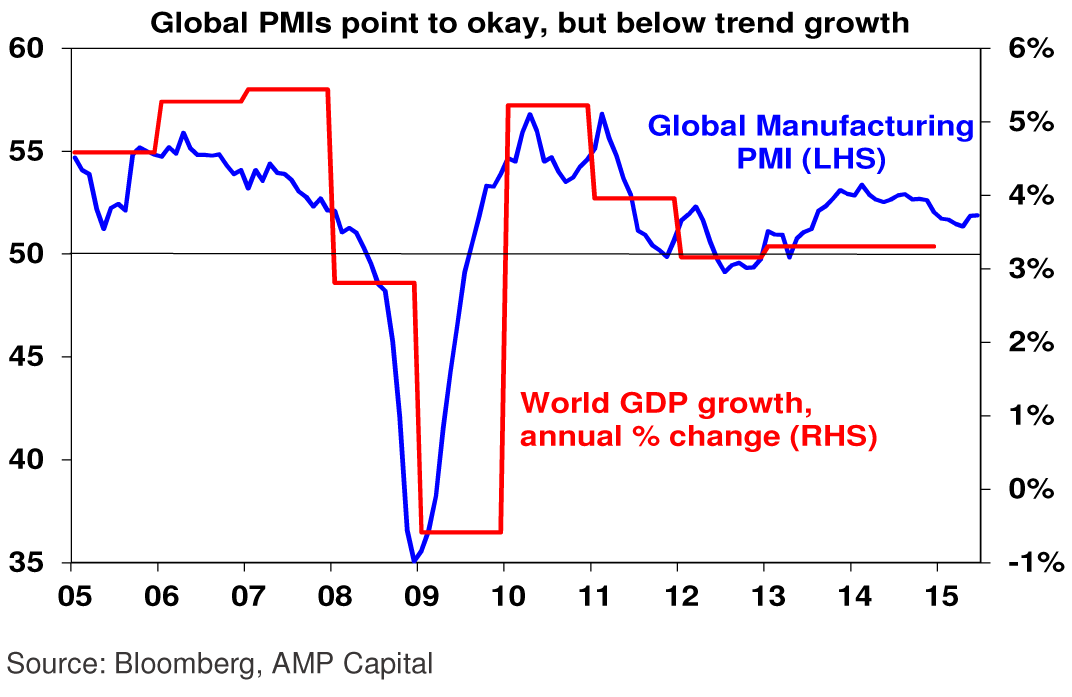 Global PMIs graph