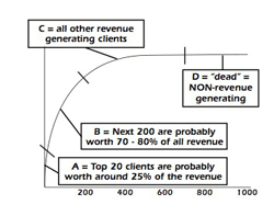 Pareto principle graph