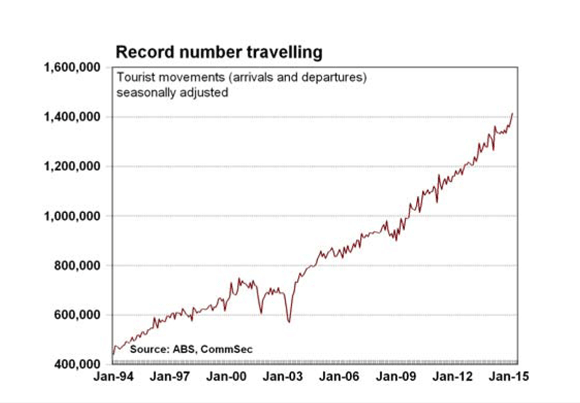 Commsec tourism graph