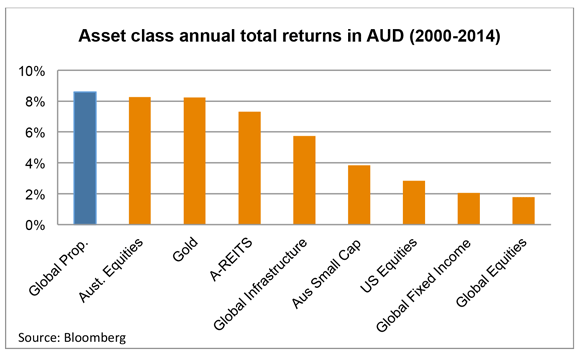 201508-Global-Property-MCQs-1
