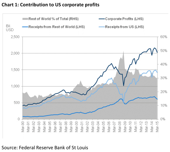 201509--US-corporate-profits-MCQs-1