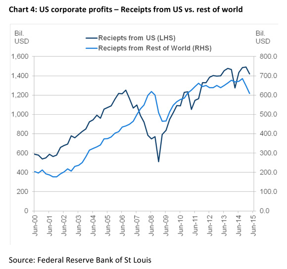 201509--US-corporate-profits-MCQs-4