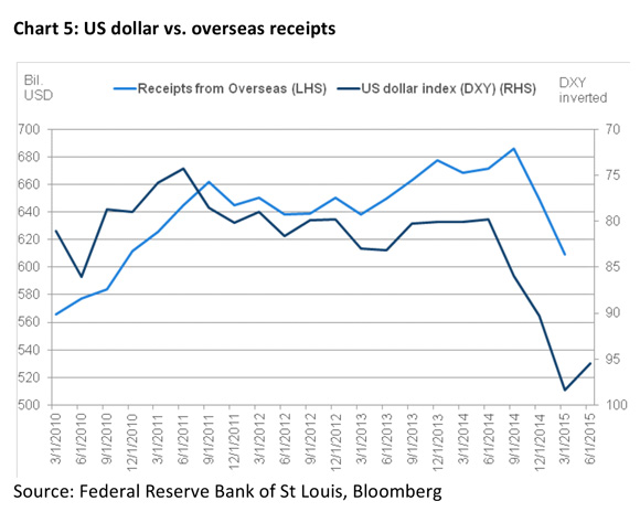 201509--US-corporate-profits-MCQs-5