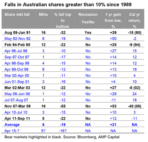 Share-market-falls-in-context---OI-#33-2015-2