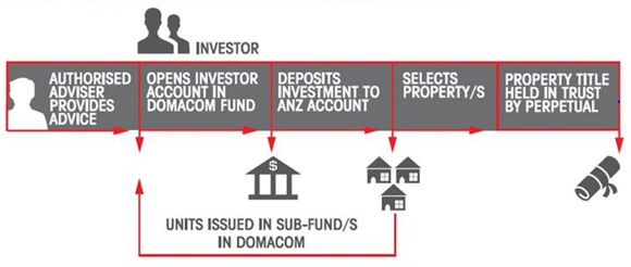201509-Fractionalised-Property-Investing-3-with-MCQs-final-2