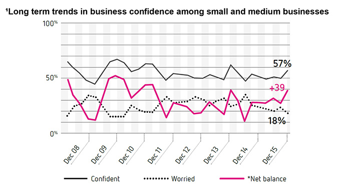 Media-release---Business-confidence-jumps-to-highest-level-in-almost-five-years-2