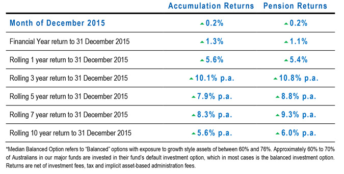 Top-Performing-Super-Funds-in-2015-2