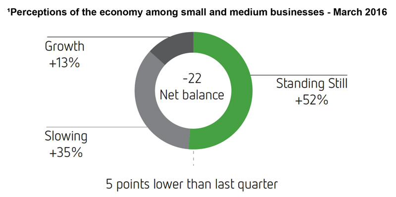 160407-National-media-release---87-percent-of-businesses-think-economy-is-slowing-or-standing-still-2