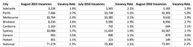 vacancy-rates-1