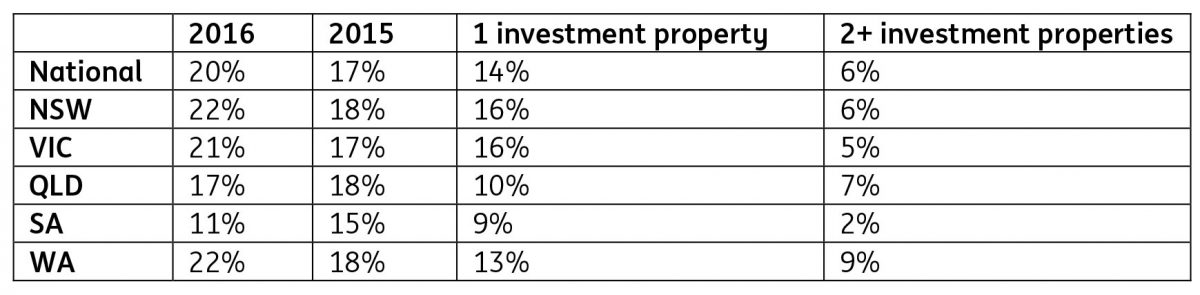 property-still-hot-for-investors