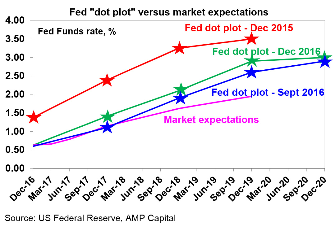 fed-hikes-trump-fiscal-stimulus-oi-39-2016-1