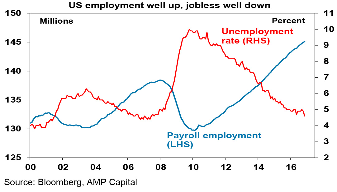 fed-hikes-trump-fiscal-stimulus-oi-39-2016-2