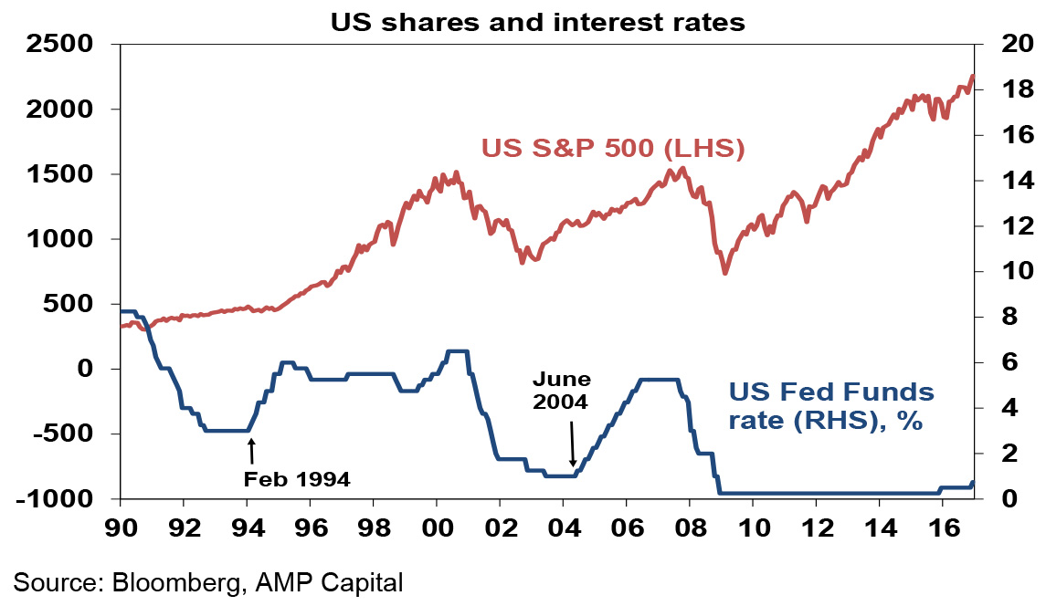 fed-hikes-trump-fiscal-stimulus-oi-39-2016-3