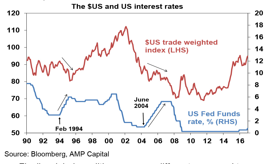 fed-hikes-trump-fiscal-stimulus-oi-39-2016-4