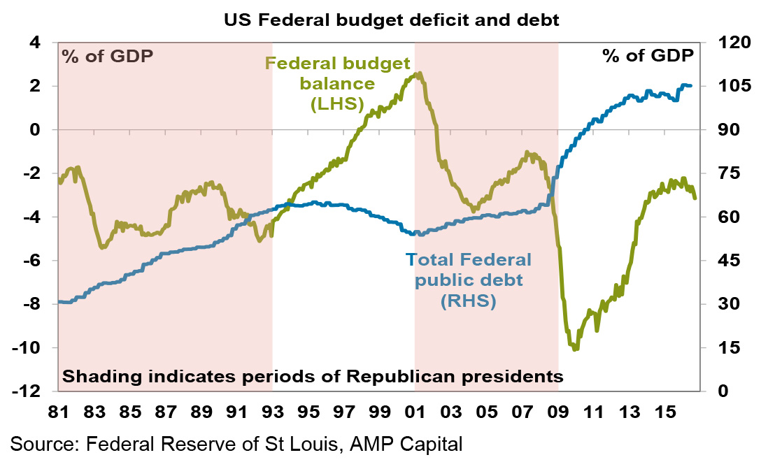 fed-hikes-trump-fiscal-stimulus-oi-39-2016-5