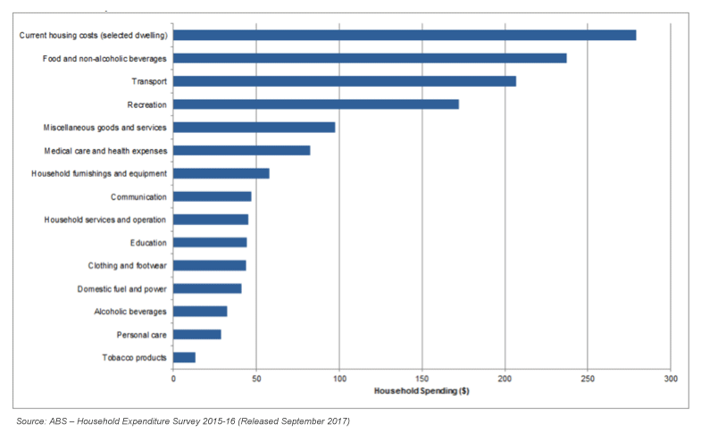 Graph: Average Weekly Household Spending on Good and Service