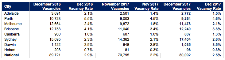 SQM Research graph of vacancy rates