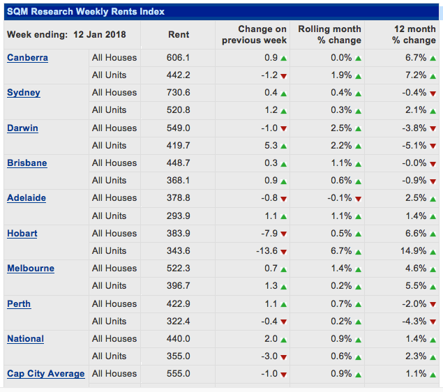 SQM Research Weekly Rents Index graphic