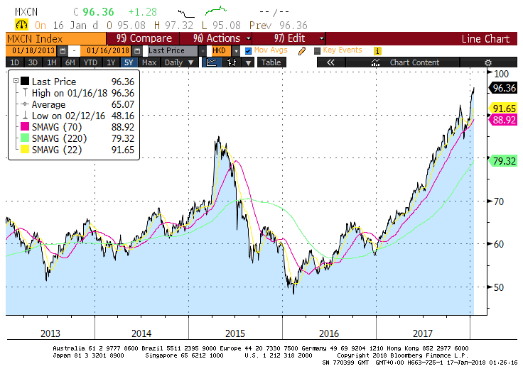 Chart 1: Market timing