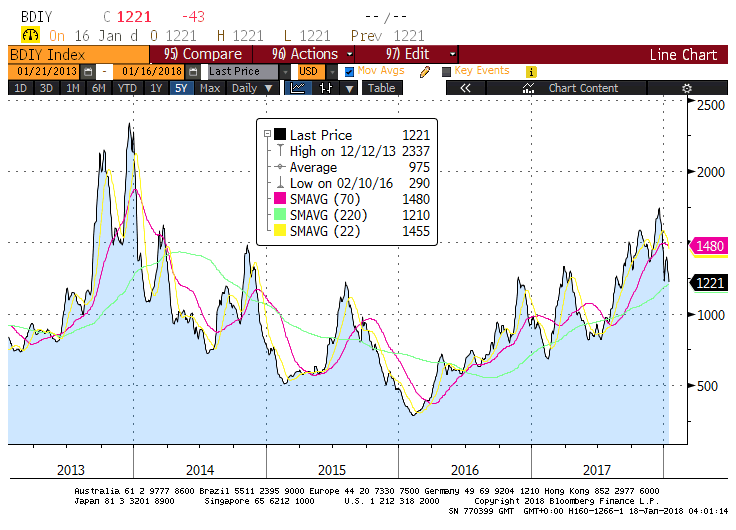 Chart 3: Baltic Dry