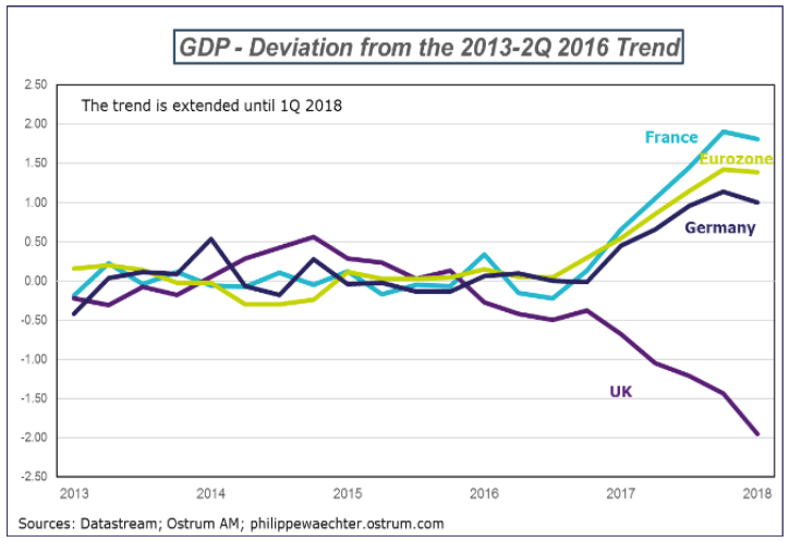 GDP - Deviation from the 2013-2Q 2016 Trend