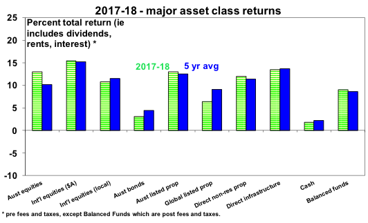 2017-18 major asset class returns