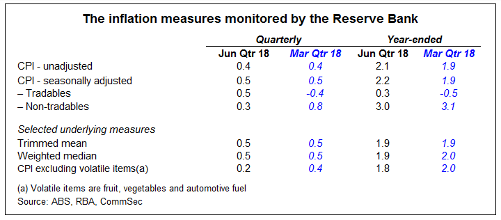 Reserve Bank inflation measures