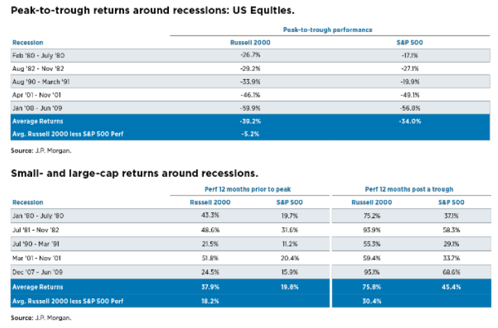 US equities charts