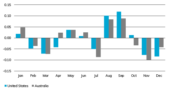Average daily change in volatility index, 2008-2018