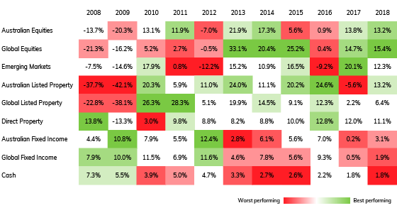 Financial year returns 2008–2018