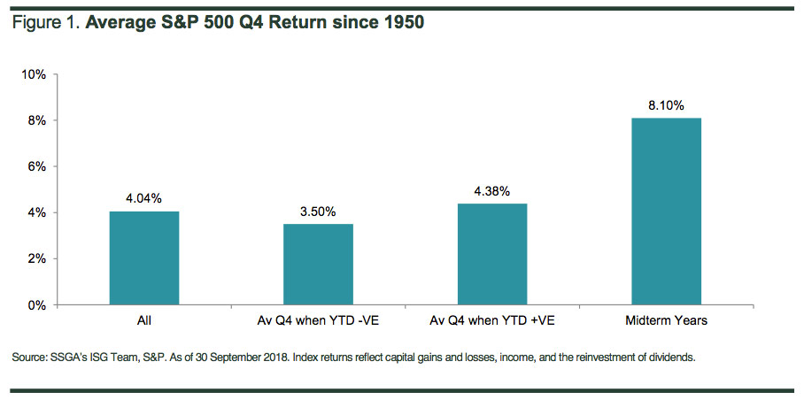 S&P 500 Q4 since 1950