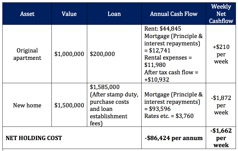 Cash flow savings - scenario 1