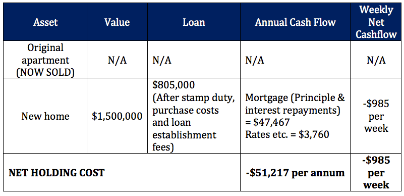 Cash flow savings - scenario 2