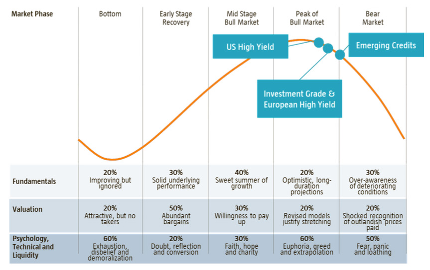 The Market Cycle