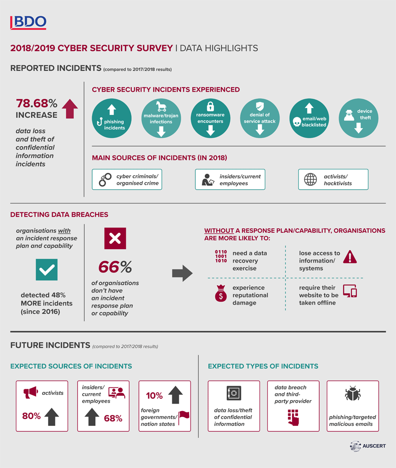 Cybersecurity survey data highlights